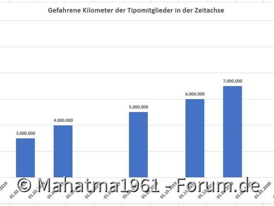 10 Millionen Tipokilometer