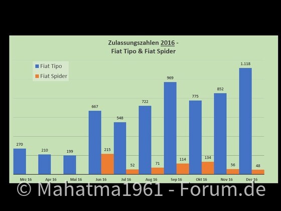 Zulassungszahlen sind rückläufig