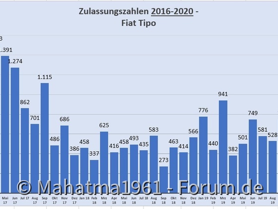 Zulassungszahlen gehen zurück