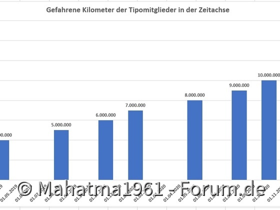 15 Millionen Kilometer - Respekt!!