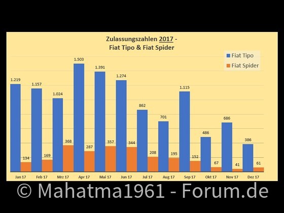 Zulassungszahlen sind rückläufig