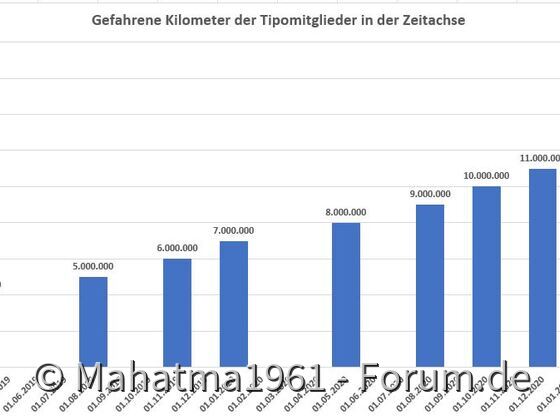 16 Millionen Tipokilometer