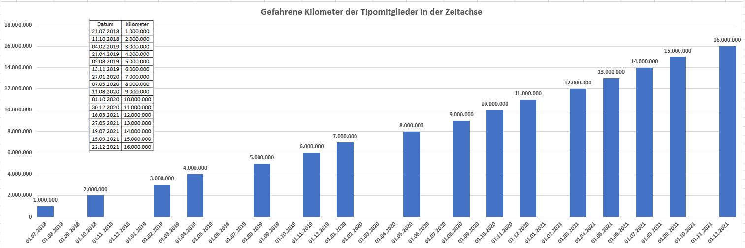 16 Millionen Tipokilometer