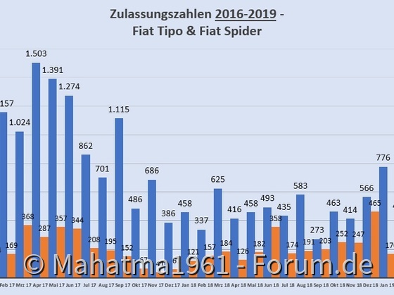 Wie lange wird es den Tipo noch geben?