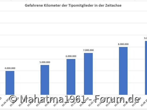 13 Millionen Kilometer