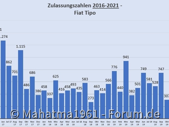 Jetzt muss es der neue Tipo Cross reißen....