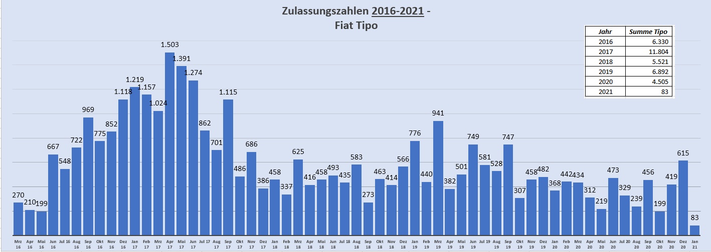 Jetzt muss es der neue Tipo Cross reißen....