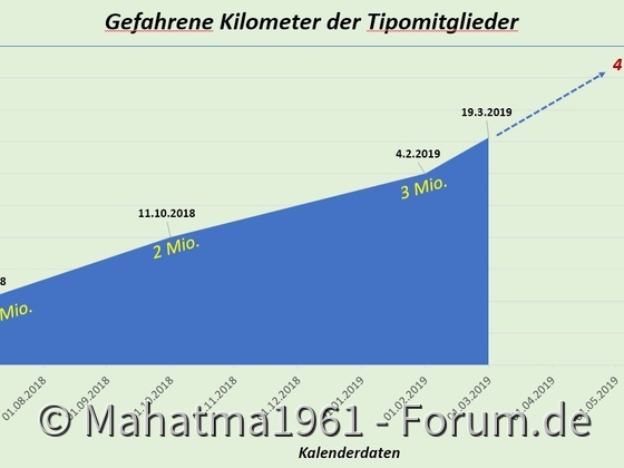 Tipo-Millionäre