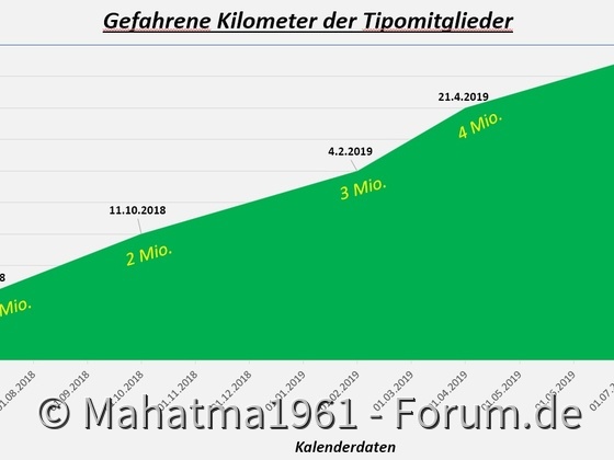 5 Millionen Tipokilometer