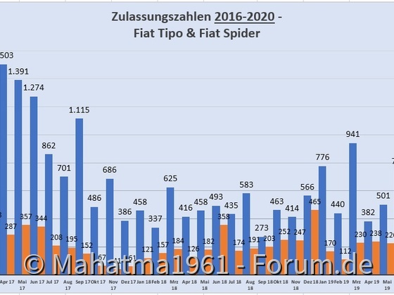 Zulassungszahlen