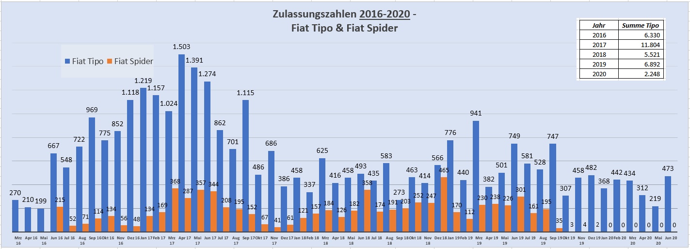 Zulassungszahlen