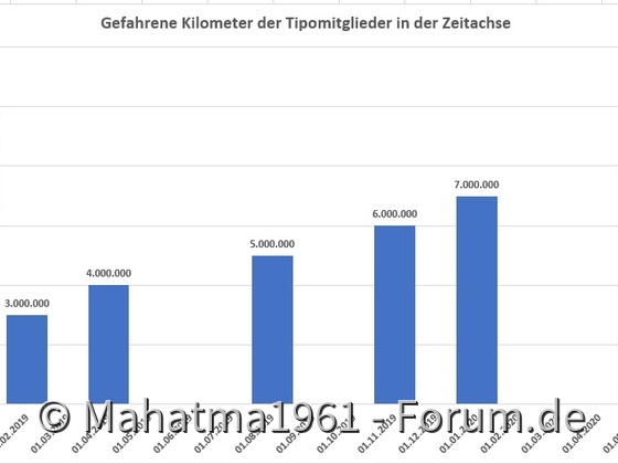 Kilometerentwicklung