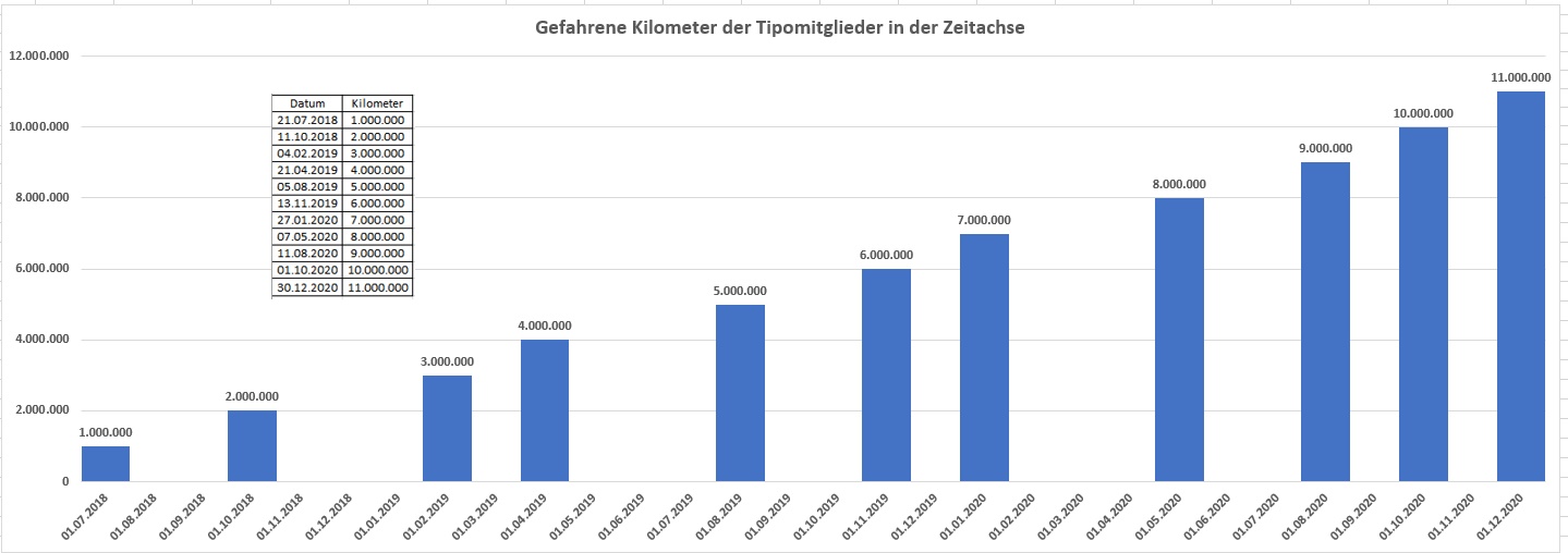 Kilometerentwicklung