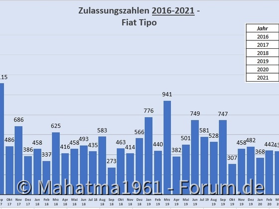 Zulassungszahlen