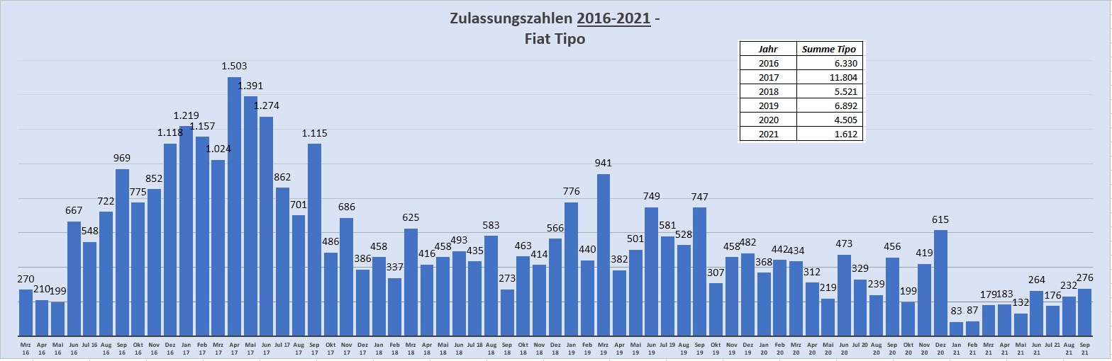 Zulassungszahlen