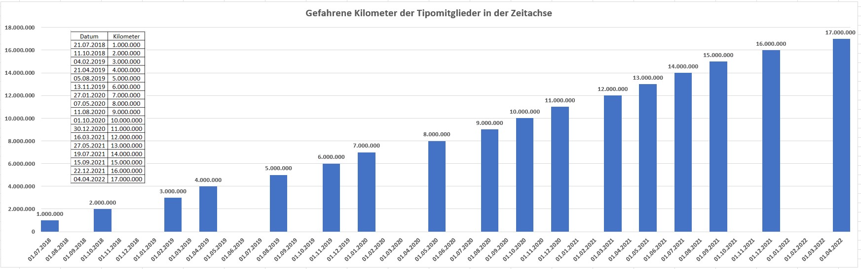 17 Milllionen Kilometer