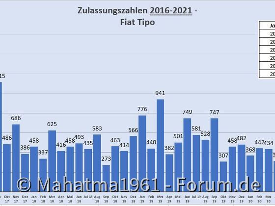 Zulassungszahlen