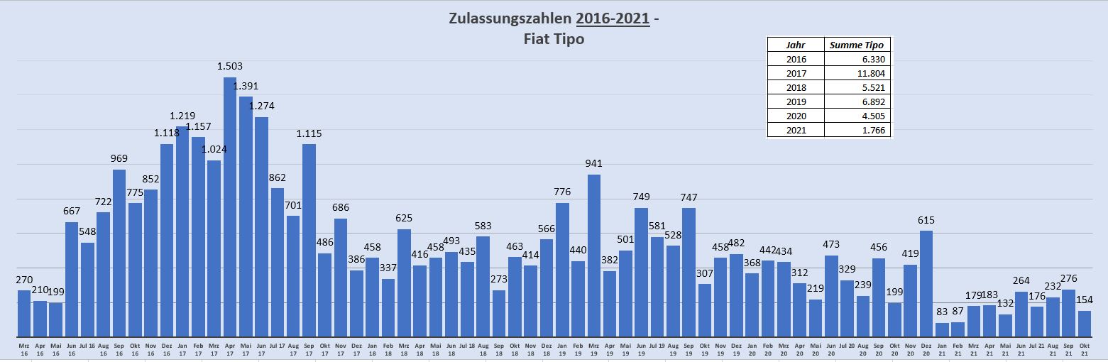 Zulassungszahlen