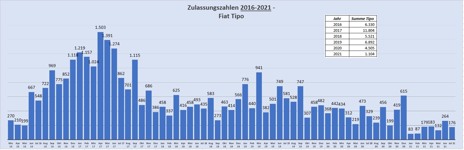 Zulassungszahlen