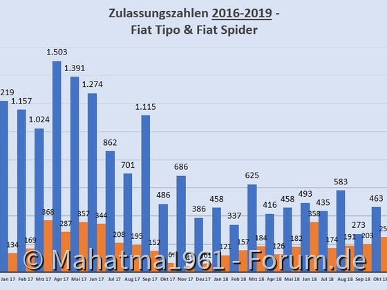 Zulassungsentwicklung