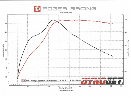 Leistungssteigerung/Kennfeldoptimierung von Pogea abgeschlossen