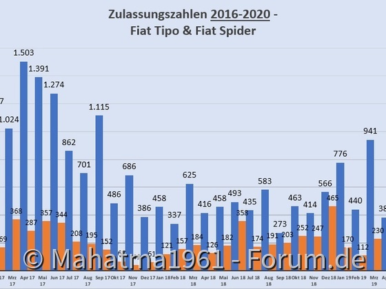 Zulassungszahlen