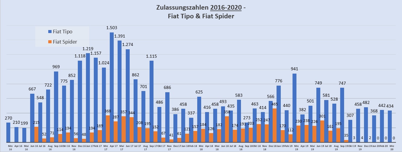 Zulassungszahlen