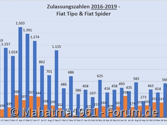 Zulassungszahlen