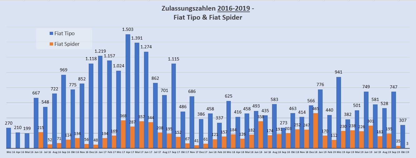Zulassungszahlen