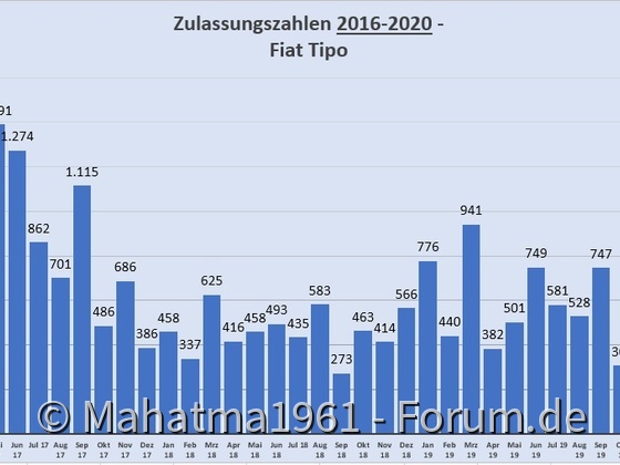 Zulassungen