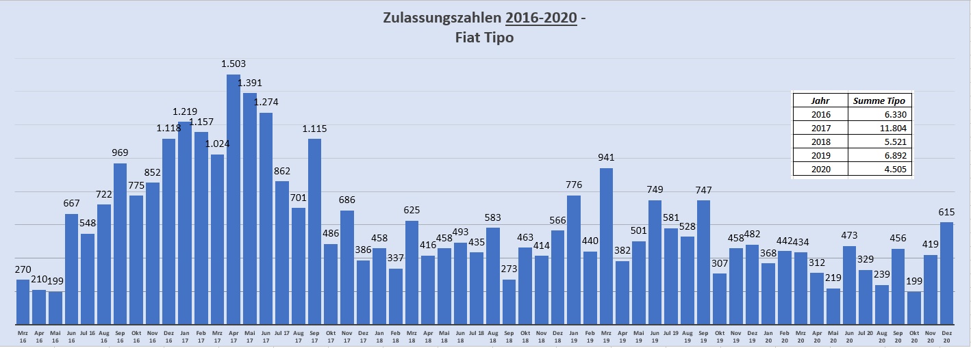 Zulassungen