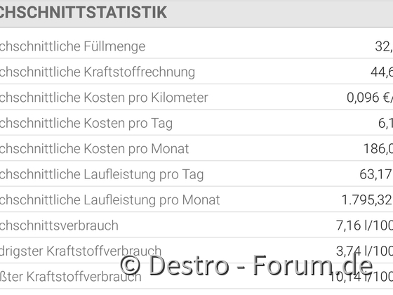 Durchschnitt meines Tipos vom 30.11.16 bis heute.