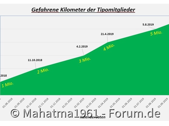 6 Millionen - läuft