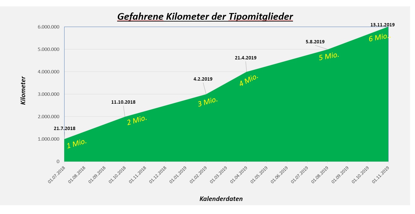 6 Millionen - läuft
