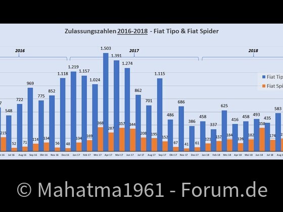 Zulassungszahlen 2016-2018