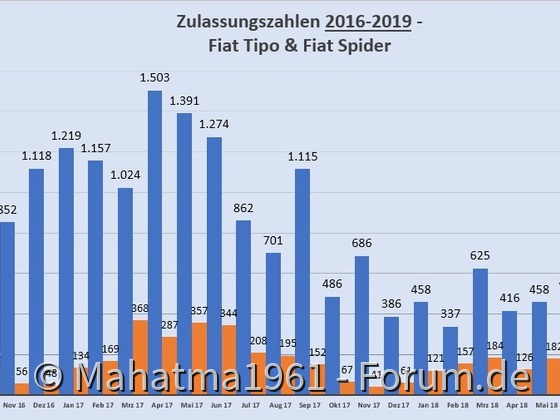 Zulassungszahlen 2016-2019 Deutschland; Tipo und Spider