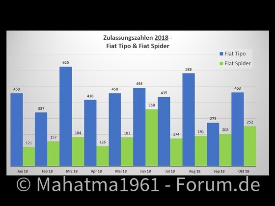 Zulassungszahlen sind rückläufig