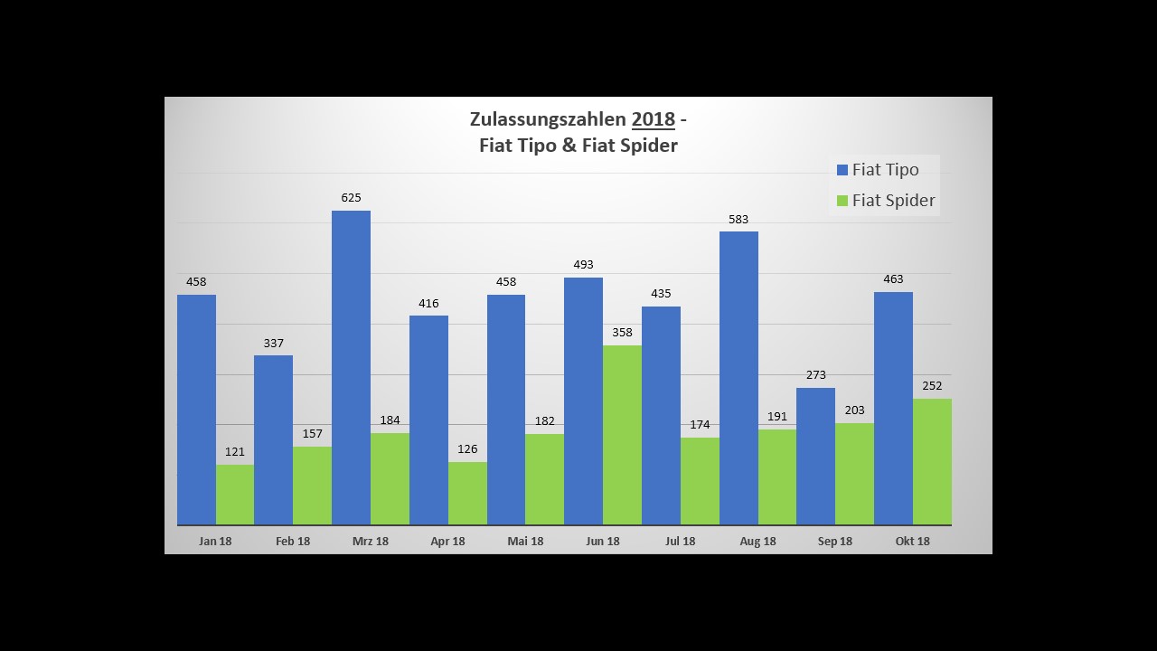 Zulassungszahlen sind rückläufig