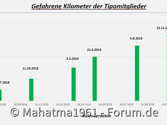 7 Millionen Kilometer